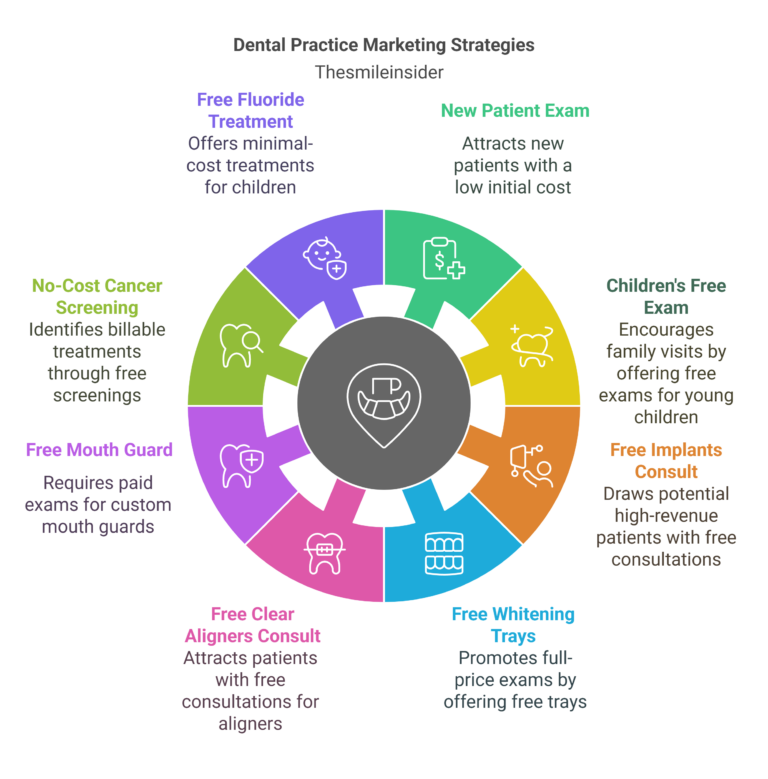 Dental Marketing Strategies Image