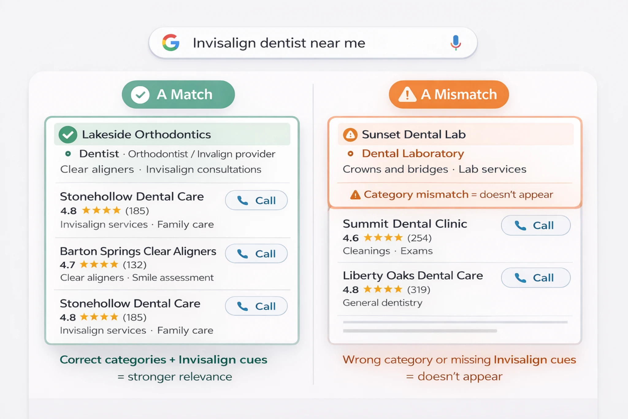 Side-by-side Map Pack example showing how correct categories improve match for Invisalign searches.