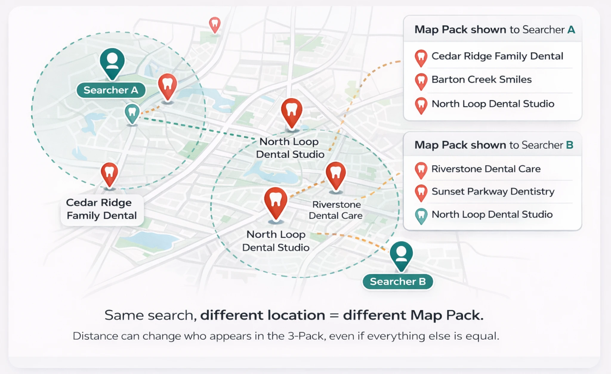 Illustration showing Map Pack results changing based on the searcher’s location (distance factor).