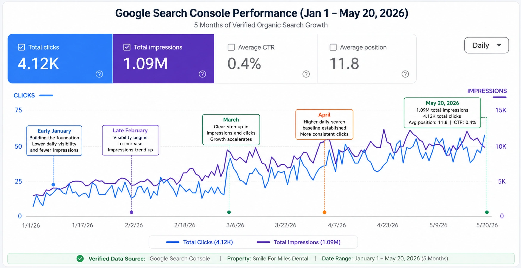 Google Search Console performance for Smile For Miles Dental from January 1 to May 20 2026 showing 1.09 million organic impressions, 4.12 thousand clicks, 0.4 percent CTR and an average position of 11.8