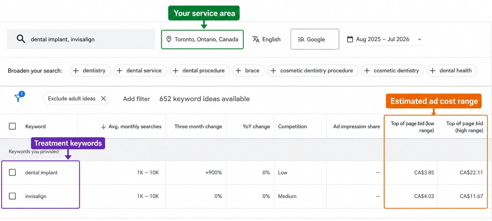 Google Keyword Planner showing Toronto dental treatment keywords and estimated top of page advertising bid ranges