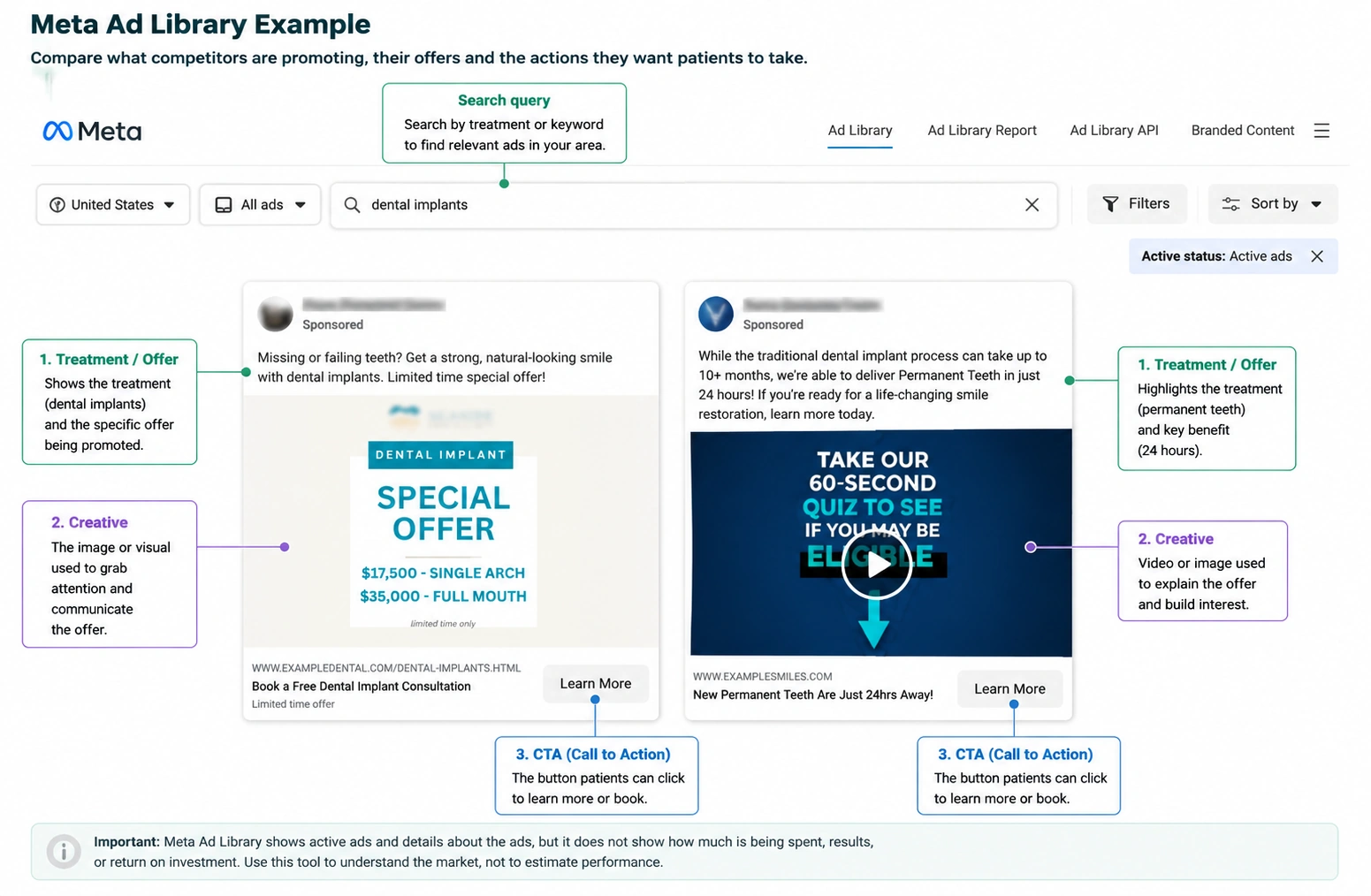 Annotated Meta Ad Library example showing dental treatment offers advertising creative and calls to action