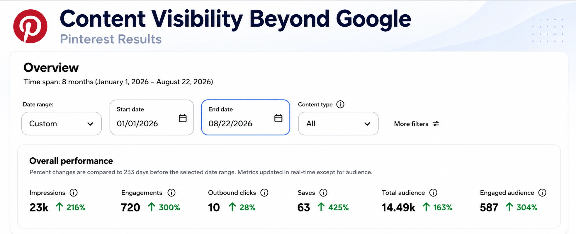 Pinterest performance for dental content showing impressions, engagements, saves and total audience